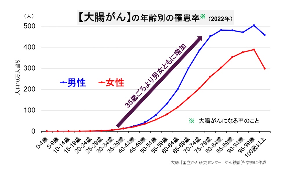 大腸内視鏡検査について皆様に知っていただきたいこと